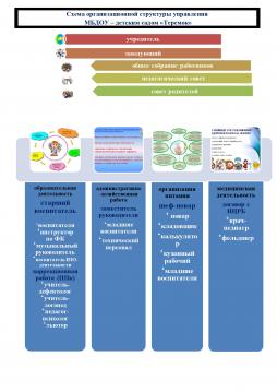 Схема организационной структуры управления МБДОУ-детским садом "Теремок"